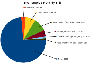 Pie chart showing the temple's monthly bills