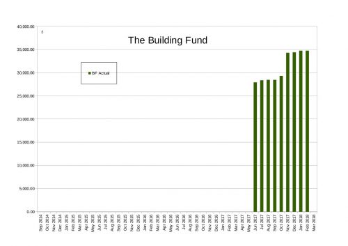 Building Fund Net Assets up to the end of March 2018
