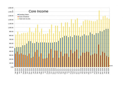 Core Income up to the end of March 2019