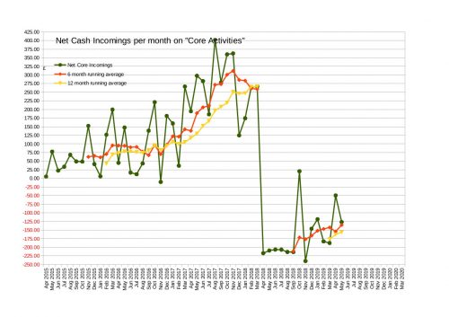 Net Cash Incomings on "Core Activities" up to the end of May 2019