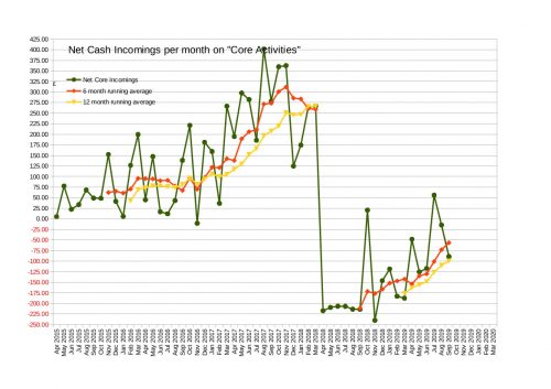 Net Cash Incomings on Core Activities up to the end of September 2019