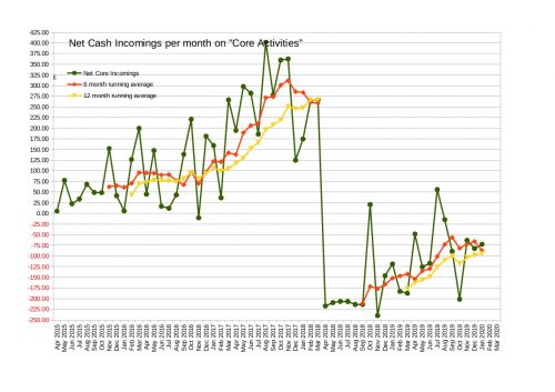 Net Cash Incomings on Core Activities up to the end of January 2020