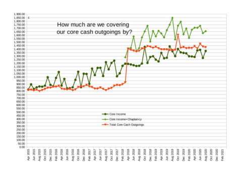 Comparison of Core Incomings and Outgoings up to the end of August 2020