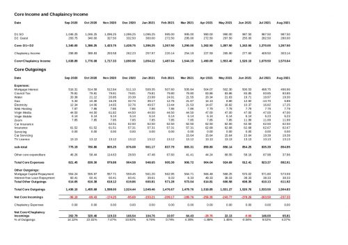 Core Income and Core Expenditure up to the end of August 2021