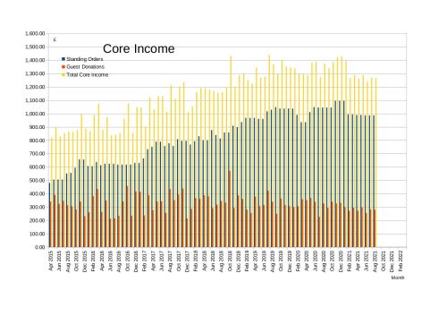 Core Income up to the end of August 2021