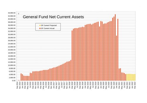 General Fund Net Current Assets up to the end of August 2021