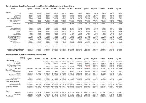 Income and Expenditure and Balance Sheet up to the end of August 2021