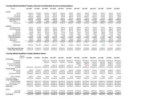 Income and Expenditure and Balance Sheet up to the end of August 2021