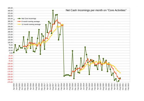 Net Cash Incomings on "Core Activities" up to the end of August 2021