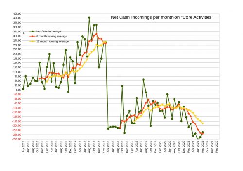 Net Cash Incomings on Core Activities