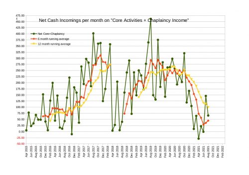 Net Cash Incomings on "Core Activities + Chaplaincy Income" up to the end of August 2021