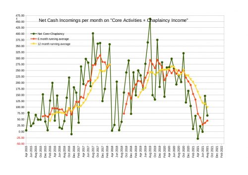 Net Cash Incomings on Core Activities + Chaplaincy Income