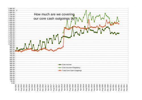 Comparison of Core Incomings and Outgoings up to the end of August 2021