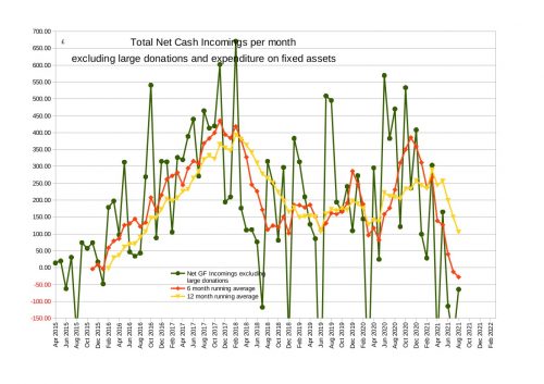 Net General Fund Incomings up to the end of August 2021