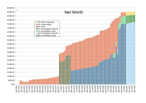 Net Worth up to the end of August 2021