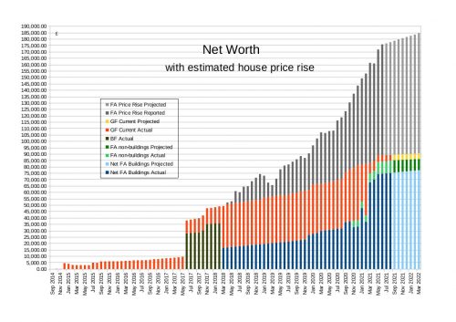 Net Worth including house price rises up to the end of August 2021